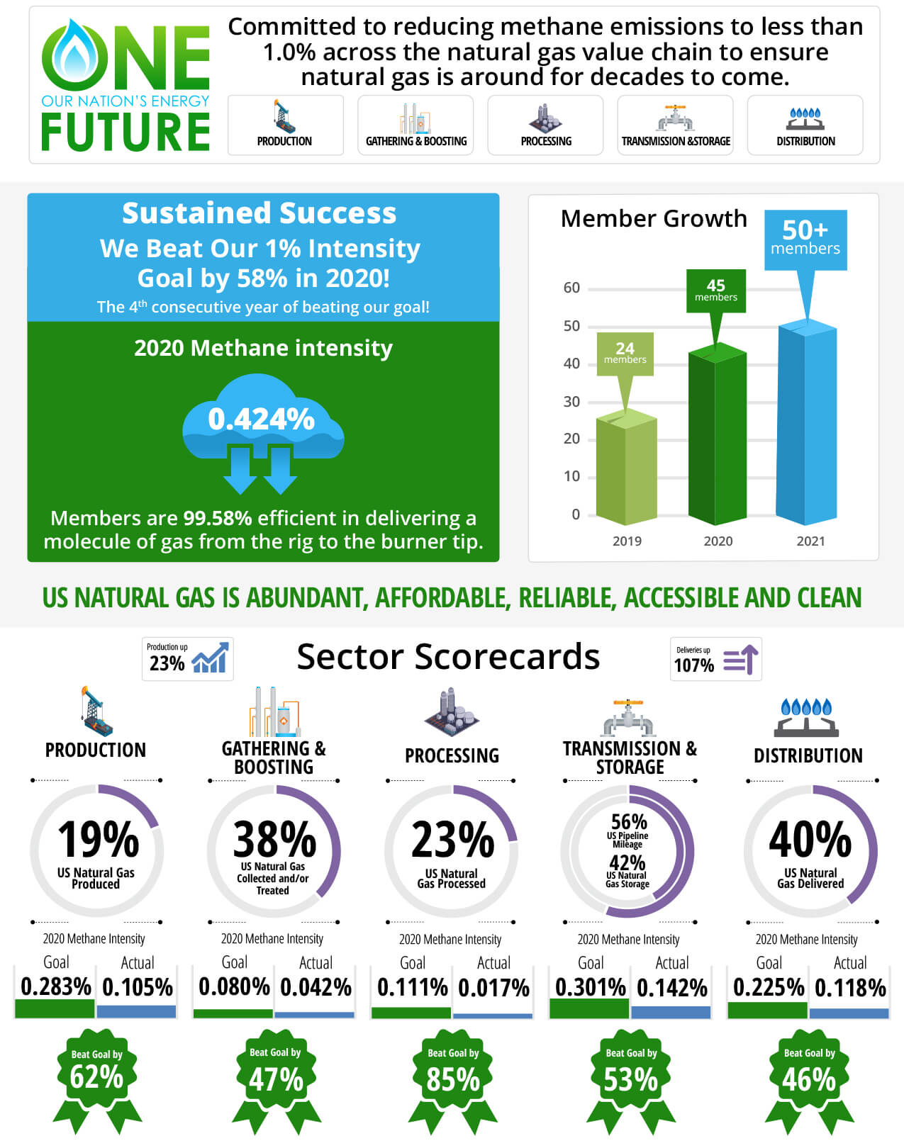 EagleClaw Midstream is among the 45 members of ONE Future reporting methane emissions data for the 2020 ONE Future annual report being released today.