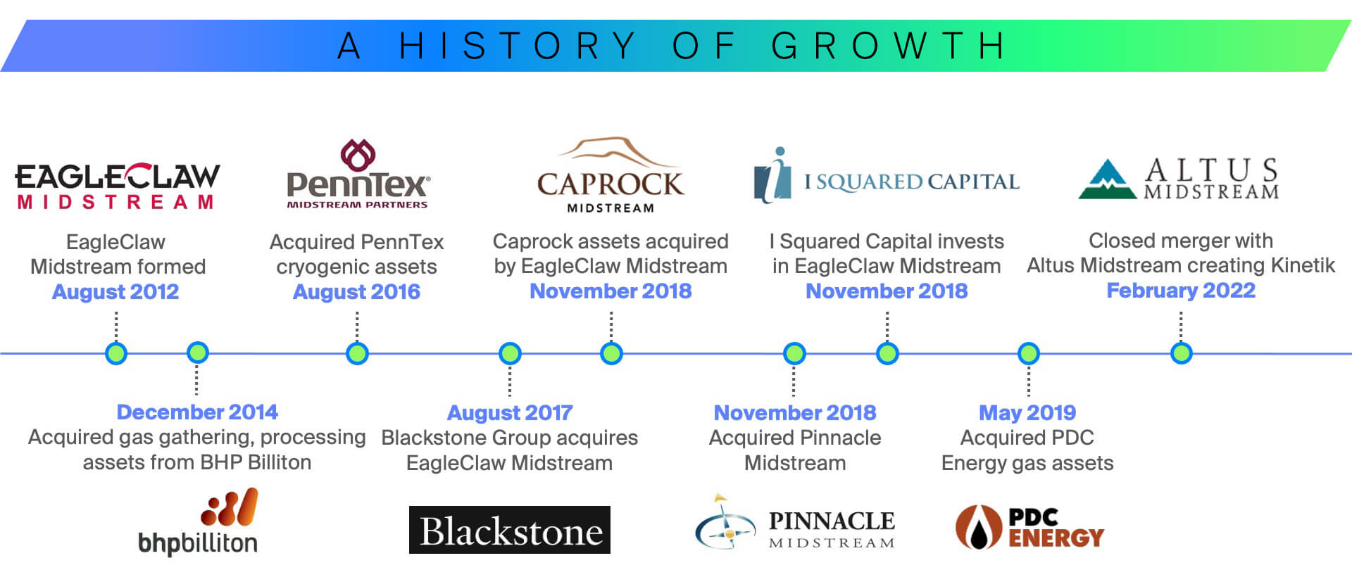 A timeline graphic showing the history of Kinetik